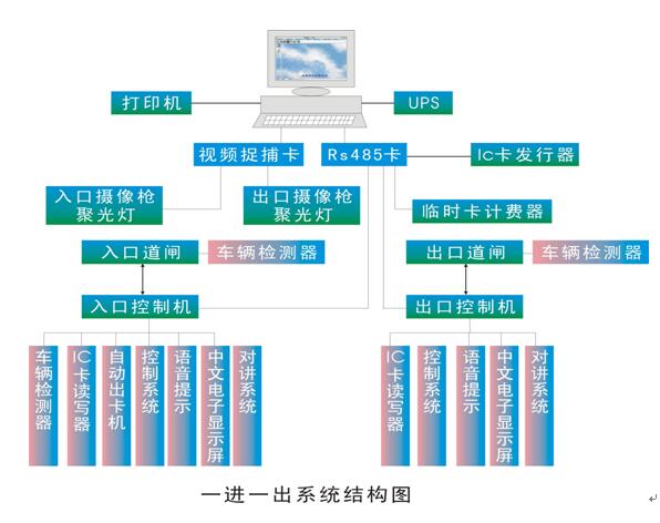 刷卡车牌识别停车场管理设计方案
