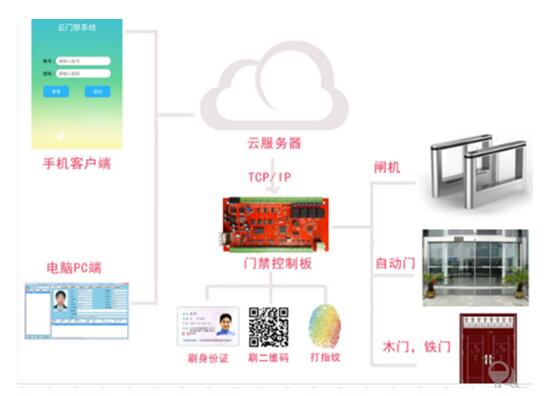 自助访客身份证门禁方案